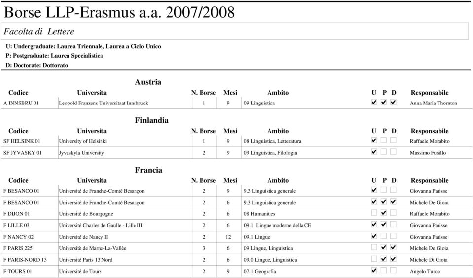 a. 2007/2008 Facolta di Lettere U: Undergraduate: Laurea Triennale, Laurea a Ciclo Unico P: Postgraduate: Laurea Specialistica D: Doctorate: Dottorato Austria A INNSBRU 01 Leopold Franzens