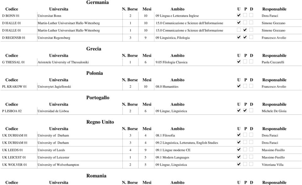 0 Comunicazione e Scienze dell'informazione Simone Gozzano D REGENSB 01 Universitat Regensburg 3 9 09 Linguistica, Filologia Francesco Avolio Grecia G THESSAL 01 Aristotele University of Thessaloniki