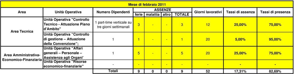 95,00% 1 5 - - 5 20 25,00%