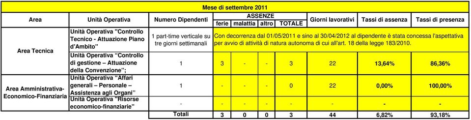 assenza Tassi di presenza 1 3 - - 3 22 13,64%