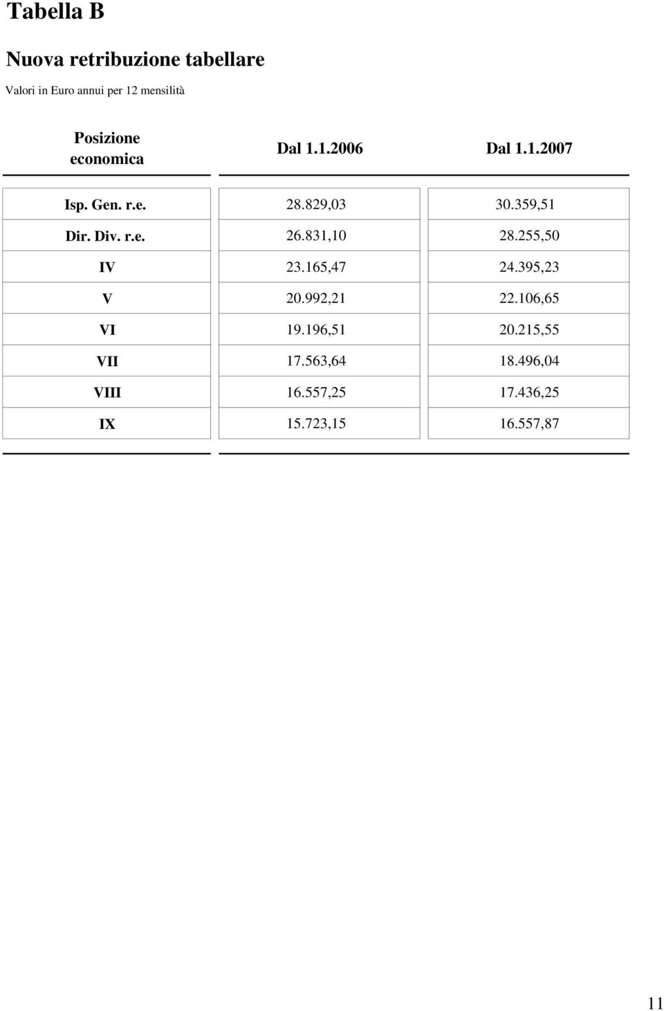 359,51 Dir. Div. r.e. 26.831,10 28.255,50 IV 23.165,47 24.395,23 V 20.992,21 22.