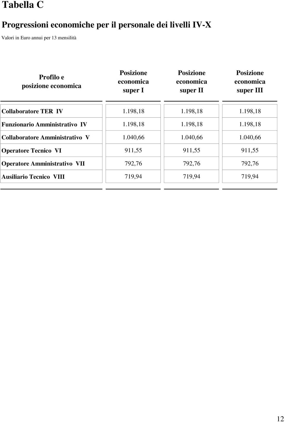 198,18 1.198,18 Funzionario Amministrativo IV 1.198,18 1.198,18 1.198,18 Collaboratore Amministrativo V 1.040,66 1.