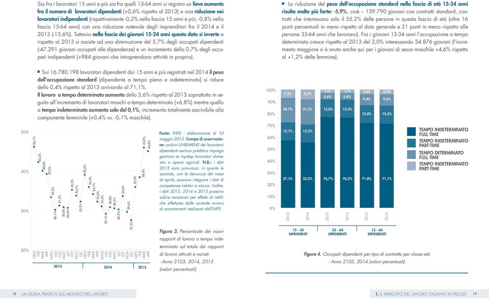 Tuttavia nella fascia dei giovani 15-24 anni questo dato si inverte e rispetto al 2013 si assiste ad una diminuzione del 5,7% degli occupati dipendenti (-47.