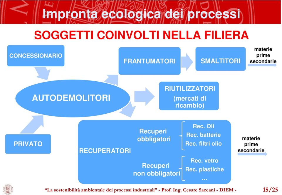 obbligatori Rec. Oli Rec. batterie Rec. filtri olio materie prime secondarie Recuperi non obbligatori Rec.