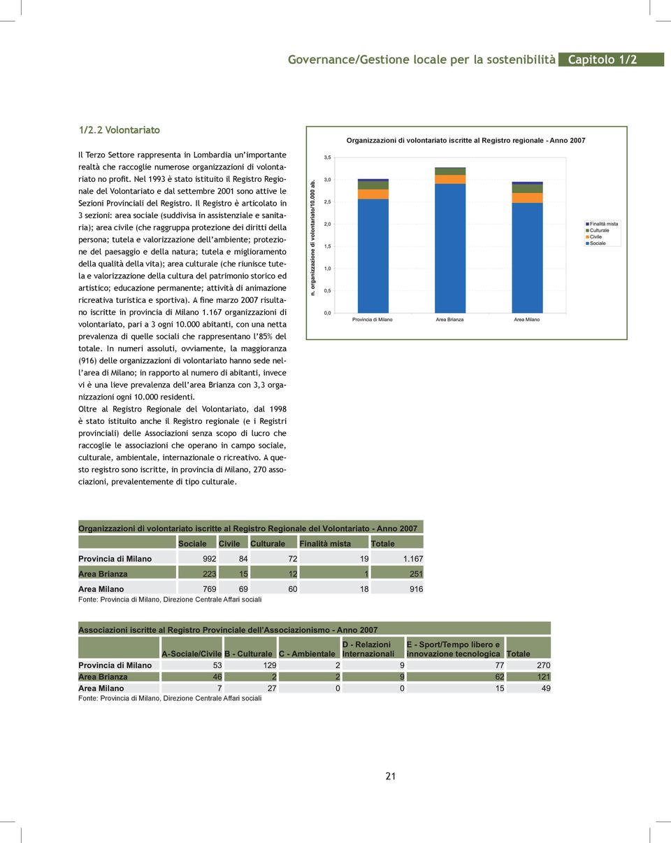 volontariato no profit. Nel 1993 è stato istituito il Registro Regionale del Volontariato e dal settembre 2001 sono attive le Sezioni Provinciali del Registro.