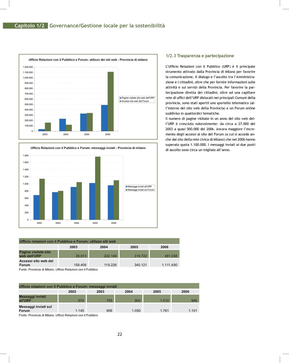 3 Trasparenza e partecipazione L Ufficio Relazioni con il Pubblico (URP) è il principale strumento attivato dalla Provincia di Milano per favorire la comunicazione, il dialogo e l ascolto tra l