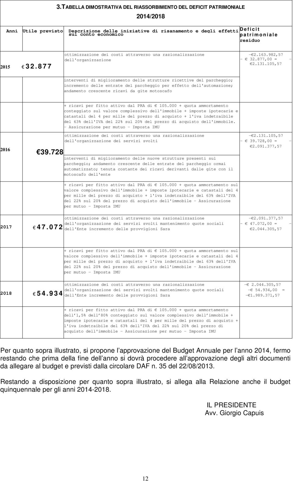 105,57 interventi di miglioramento delle strutture ricettive del parcheggio; incremento delle entrate del parcheggio per effetto dell'automazione; andamento crescente ricavi da gite motoscafo +