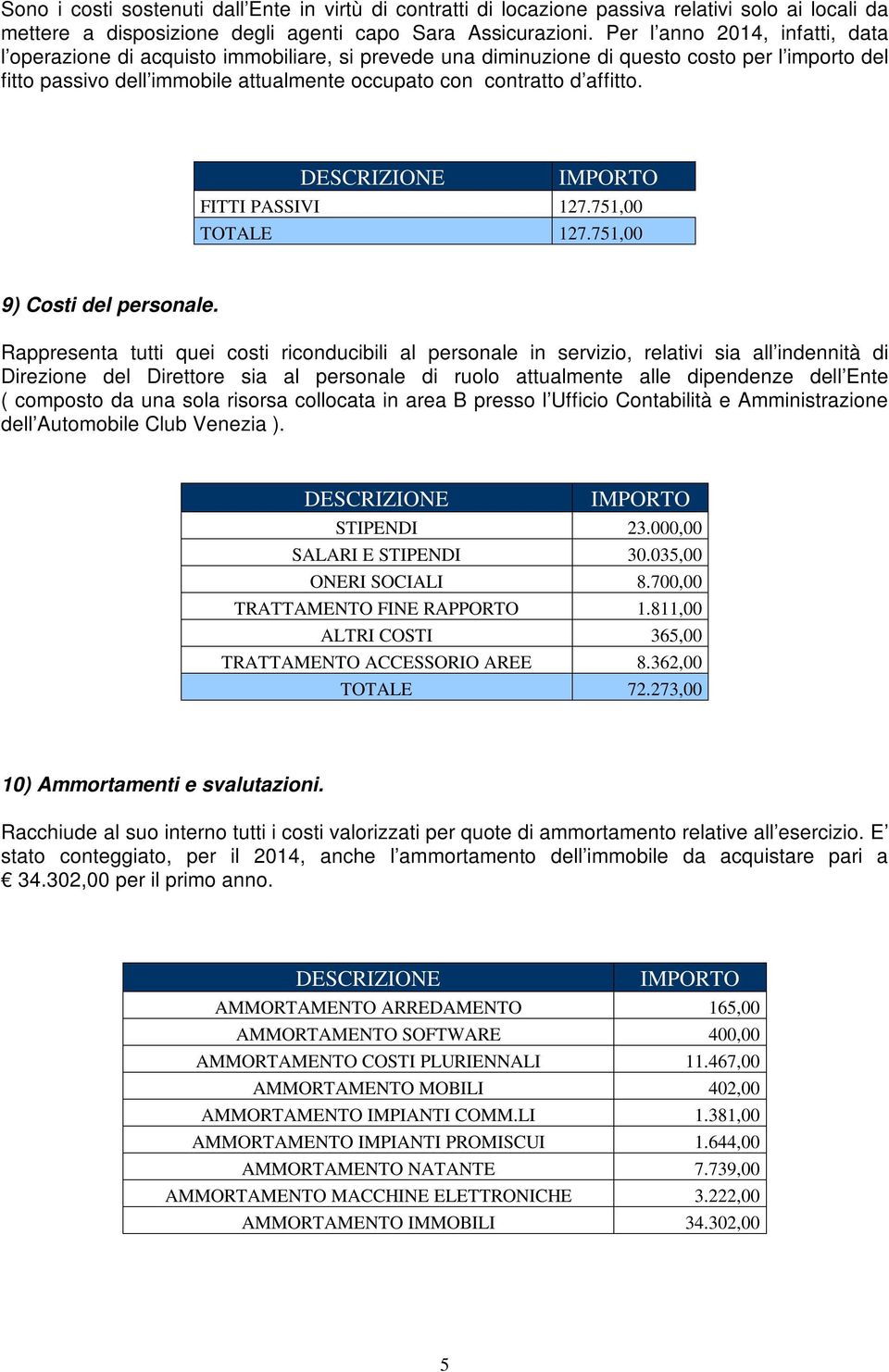 affitto. FITTI PASSIVI 127.751,00 TOTALE 127.751,00 9) Costi del personale.