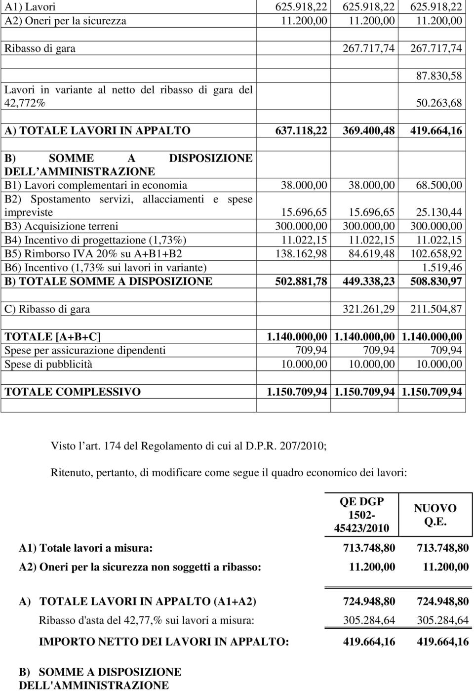 664,16 B) SOMME A DISPOSIZIONE DELL AMMINISTRAZIONE B1) Lavori complementari in economia 38.000,00 38.000,00 68.500,00 B2) Spostamento servizi, allacciamenti e spese impreviste 15.696,65 15.696,65 25.