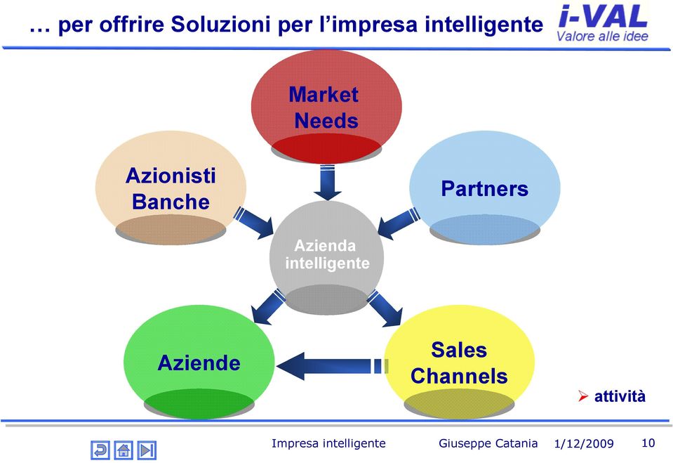 Partners Azienda intelligente Aziende Sales