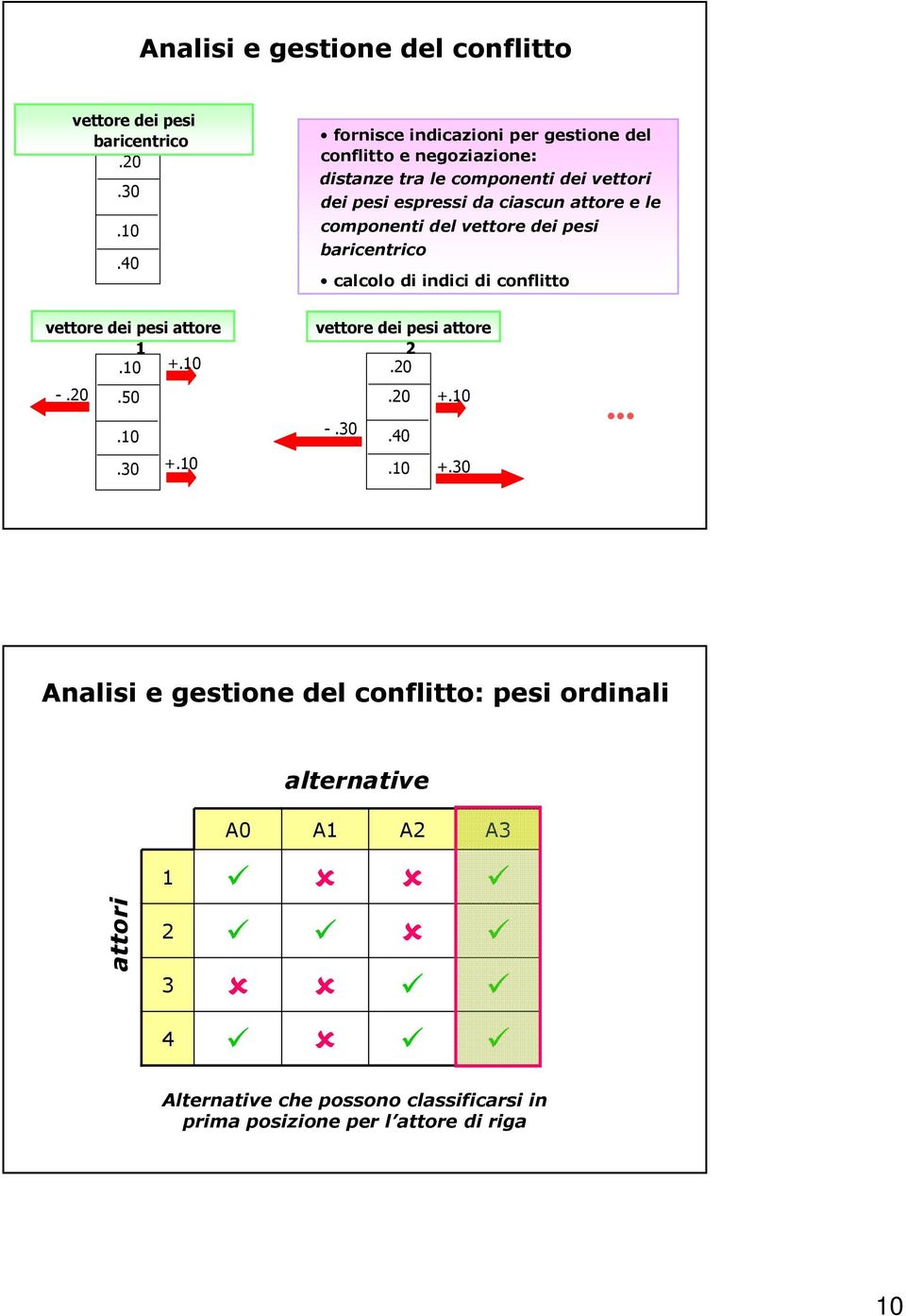 attore e le componenti del vettore dei pesi baricentrico calcolo di indici di conflitto vettore dei pesi attore 1.10 +.10 -.20.50.10.30 +.