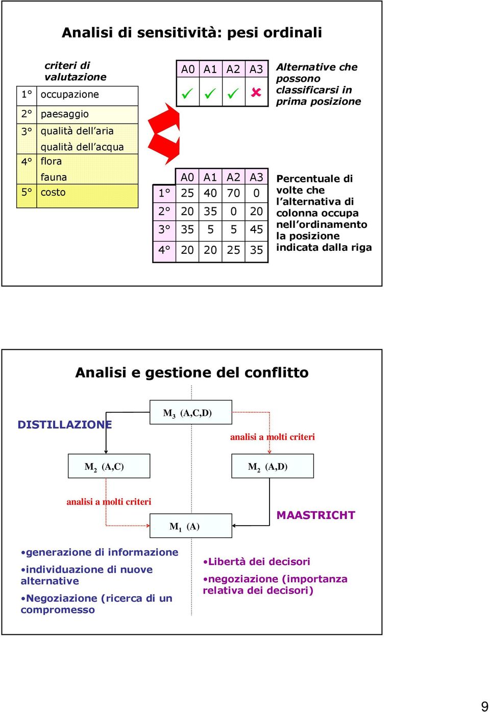 ordinamento la posizione indicata dalla riga Analisi e gestione del conflitto DISTILLAZIONE M 3 (A,C,D) analisi a molti criteri M 2 (A,C) M 2 (A,D) analisi a molti criteri M