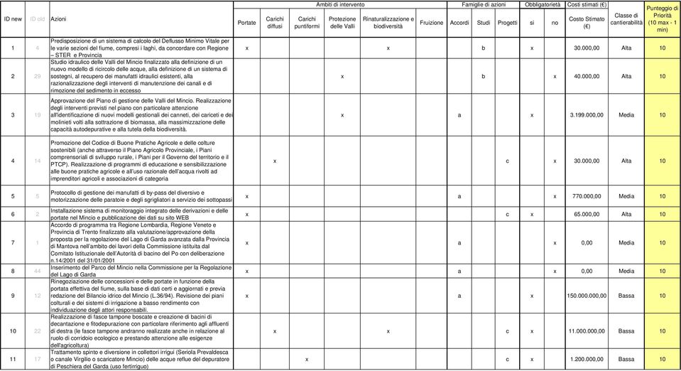 interventi di manutenzione dei canali e di rimozione del sedimento in eccesso Approvazione del Pia di gestione del Mincio.