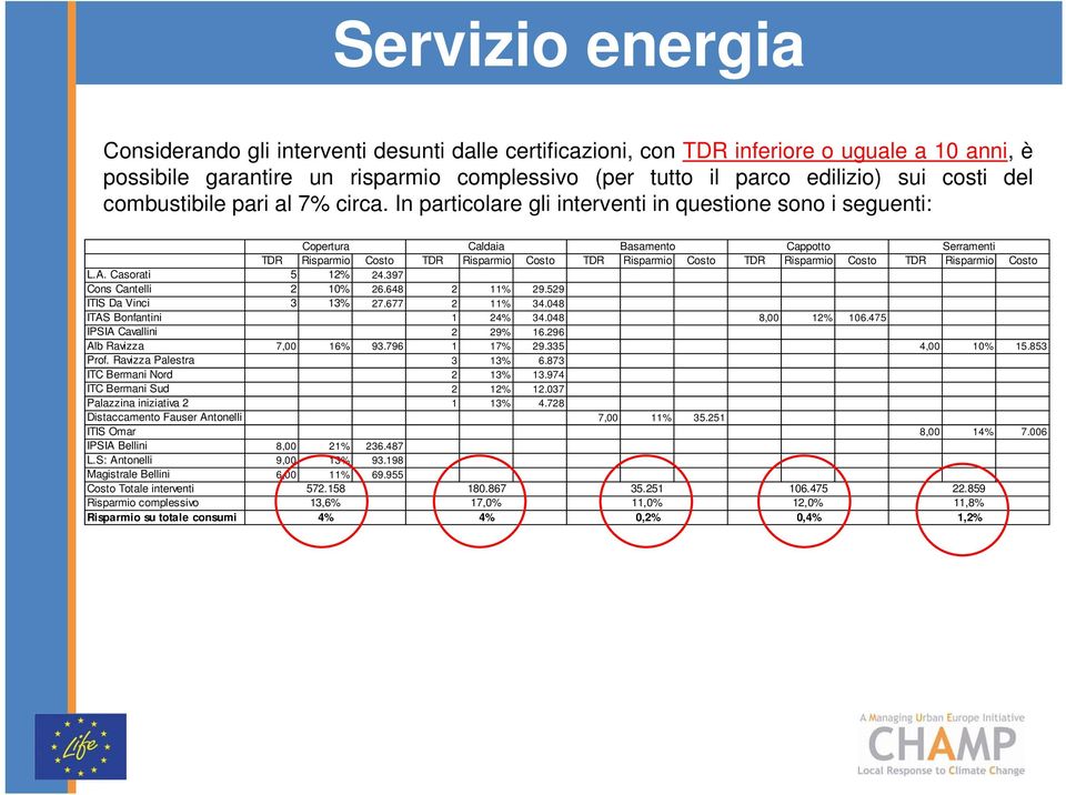 In particolare gli interventi in questione sono i seguenti: Copertura Caldaia Basamento Cappotto Serramenti TDR Risparmio Costo TDR Risparmio Costo TDR Risparmio Costo TDR Risparmio Costo TDR