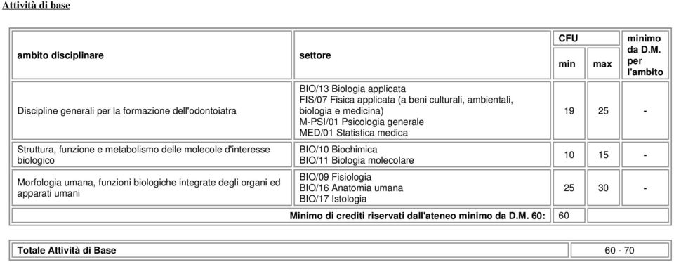 ambientali, biologia e medicina) M-PSI/01 Psicologia generale MED/01 Statistica medica BIO/10 Biochimica BIO/11 Biologia molecolare BIO/09 Fisiologia BIO/16