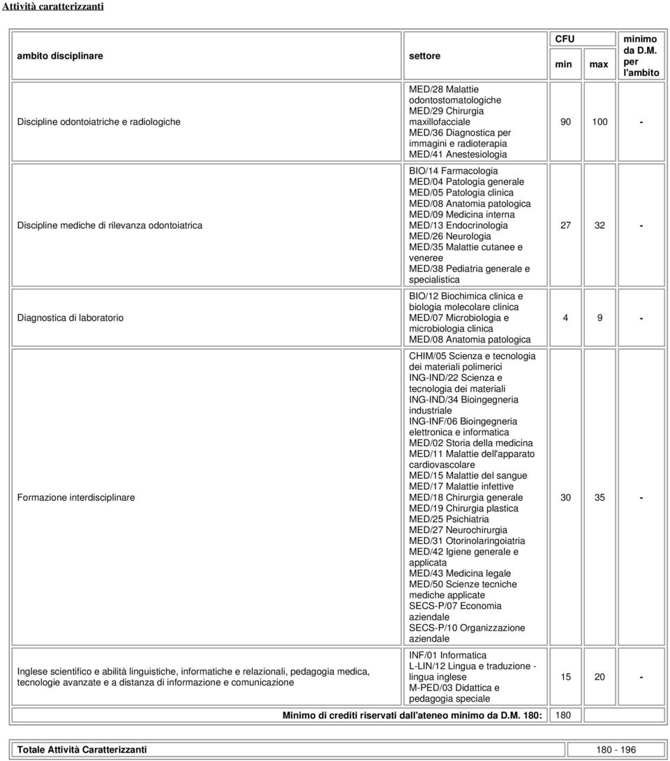 Chirurgia maxillofacciale MED/36 Diagnostica per immagini e radioterapia MED/41 Anestesiologia BIO/14 Farmacologia MED/04 Patologia generale MED/05 Patologia clinica MED/08 Anatomia patologica MED/09