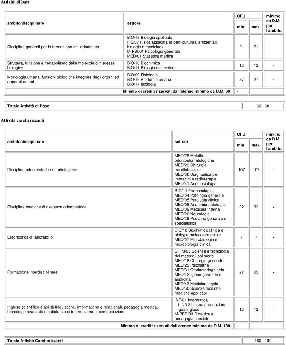 Biochimica BIO/11 Biologia molecolare BIO/09 Fisiologia BIO/16 Anatomia umana BIO/17 Istologia Mi