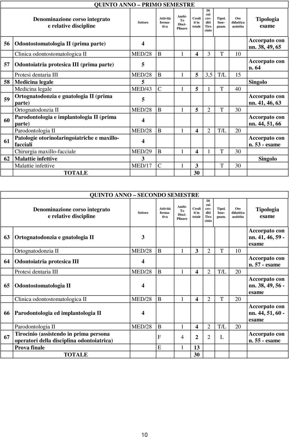 64 Protesi dentaria III MED/28 B 1 5 3,5 T/L 15 58 Medicina legale 5 Singolo Medicina legale MED/43 C 1 5 1 T 40 Ortognatodonzia e gnatologia II (prima 59 5 parte) nn.