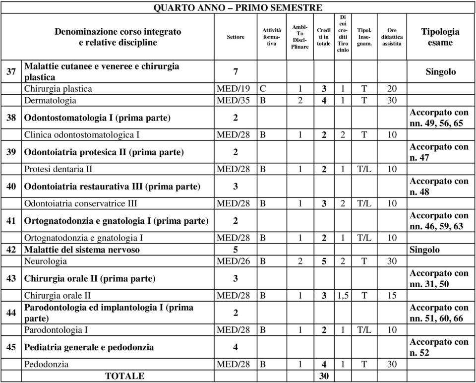 47 Protesi dentaria II MED/28 B 1 2 1 T/L 10 40 Odontoiatria restaurativa III (prima parte) 3 n.