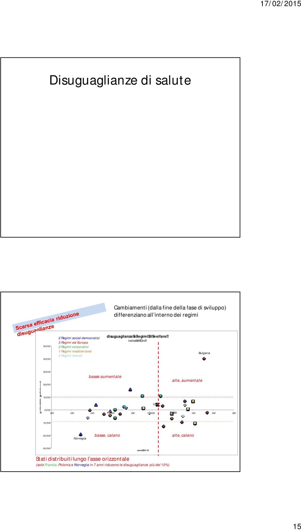 30,0% 20,0% basse aumentate alte, aumentate n e z 2 0 o 5-2 0 1 10,0% 0,0% 20 22 24 26 28 30 Italia 32 34 36 38 UE -10,0% -20,0% Norvegia basse, calano