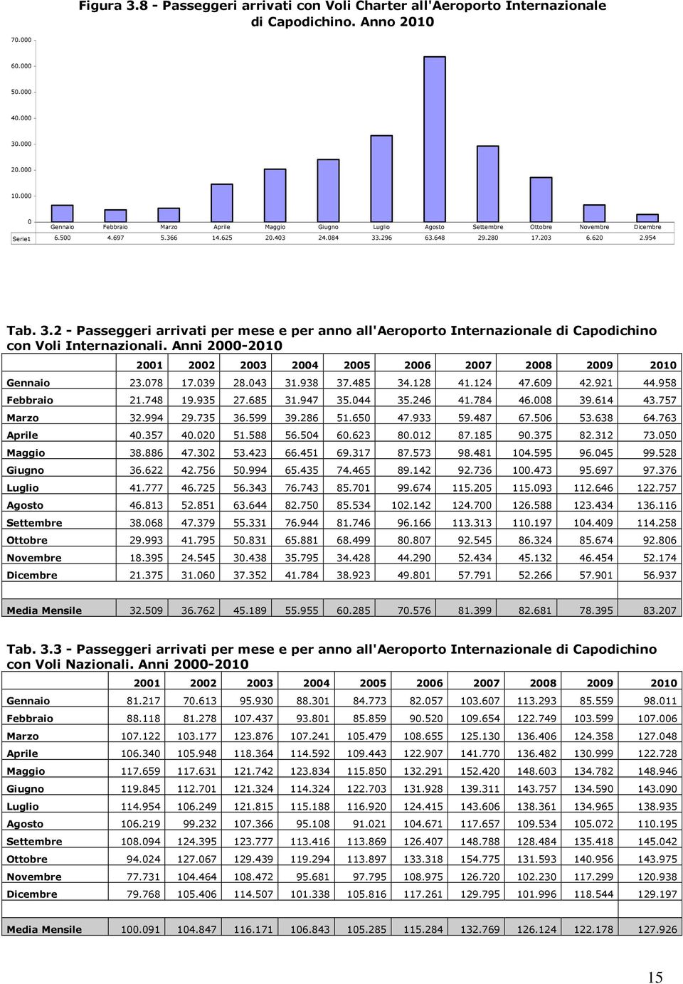 .296 63.648 29.28 17.23 6.62 2.954 Tab. 3.2 - Passeggeri arrivati per mese e per anno all'aeroporto Internazionale di Capodichino con Voli Internazionali.