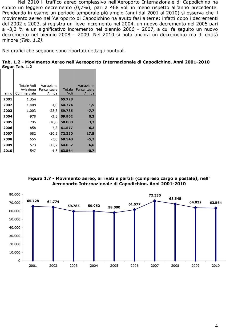 registra un lieve incremento nel 24, un nuovo decremento nel 25 pari a -3,3 % e un significativo incremento nel biennio 26 27, a cui fa seguito un nuovo decremento nel biennio 28 29.