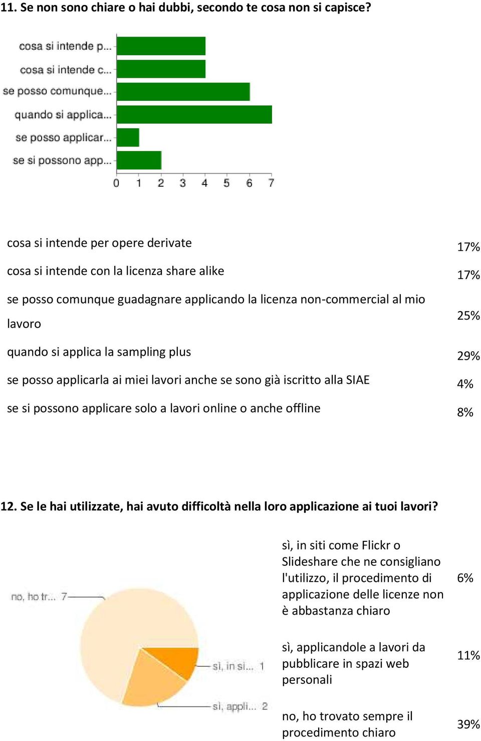 la sampling plus 29% se posso applicarla ai miei lavori anche se sono già iscritto alla SIAE 4% se si possono applicare solo a lavori online o anche offline 8% 12.