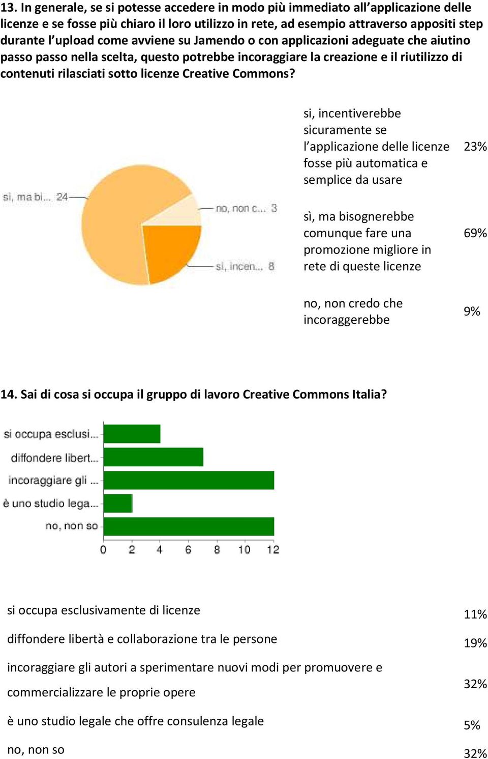 si, incentiverebbe sicuramente se l applicazione delle licenze fosse più automatica e semplice da usare sì, ma bisognerebbe comunque fare una promozione migliore in rete di queste licenze no, non