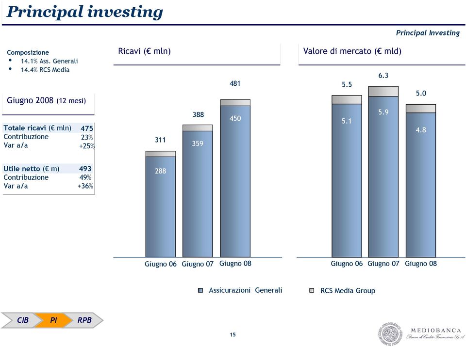 Ricavi ( mln) 311 388 359 481 450 Valore di mercato ( mld) 5.5 5.1 6.3 5.9 5.0 4.