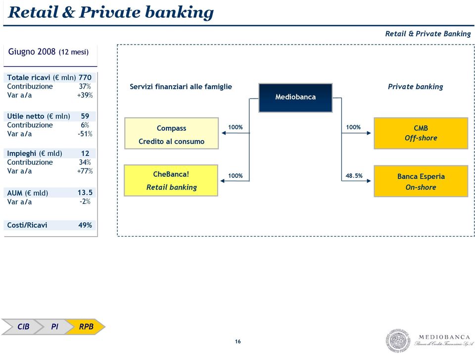 Var a/a 59 6% -51% Compass Credito al consumo 100% 100% CMB Off-shore Impieghi ( mld) Contribuzione Var a/a AUM