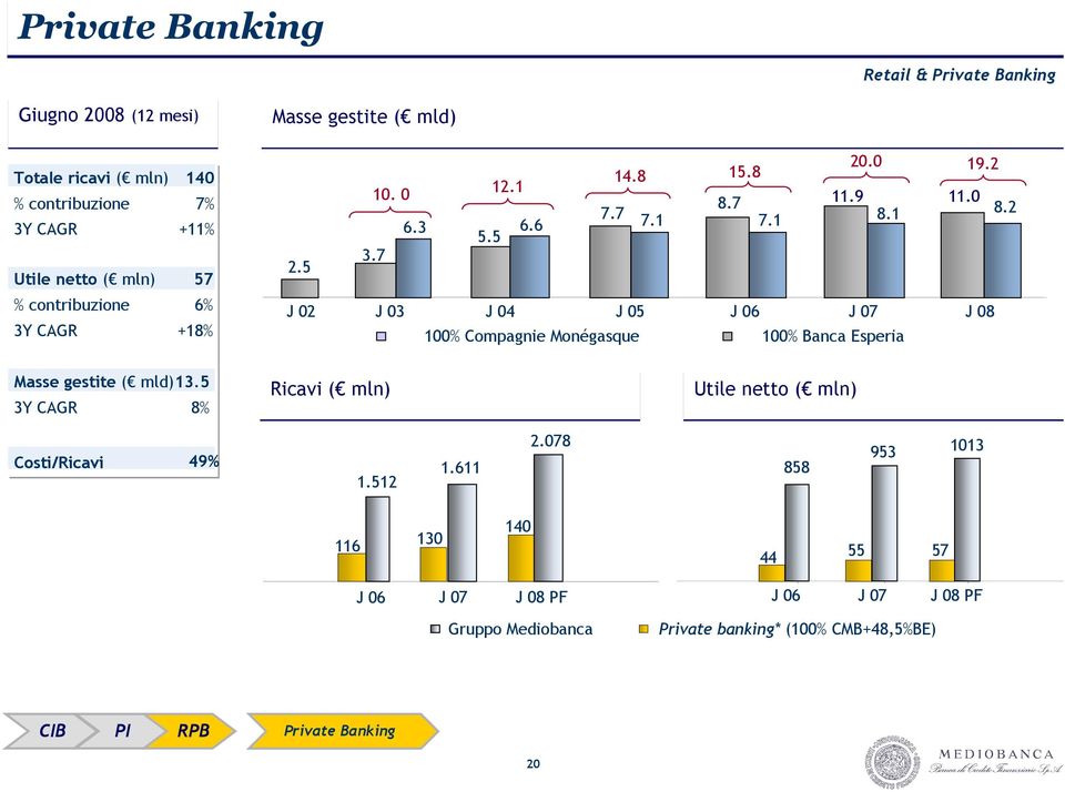 1 19.2 11.0 8.2 % contribuzione 3Y CAGR 6% +18% J 02 J 03 J 04 J 05 J 06 100% Compagnie Monégasque J 07 100% Esperia J 08 Masse gestite ( mld) 13.