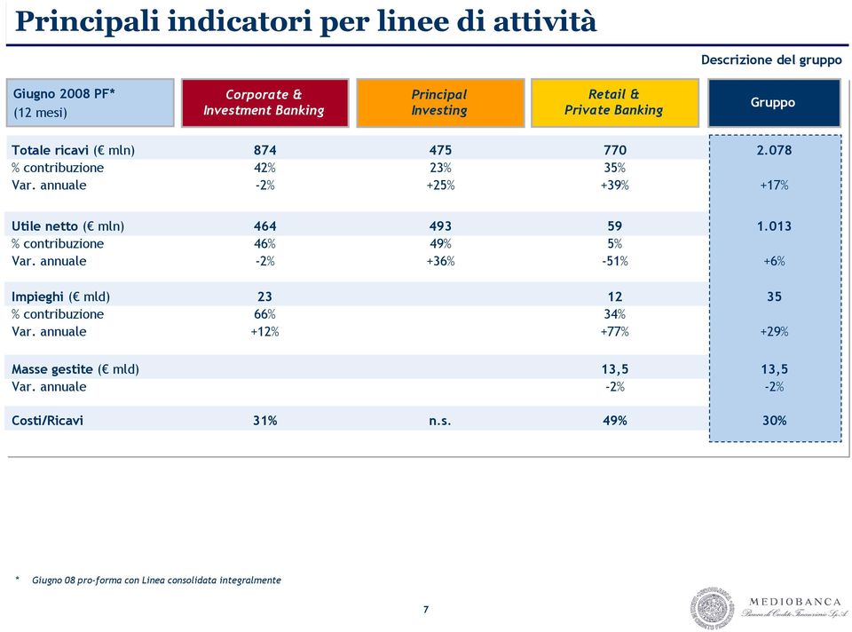 078 +17% Utile netto ( mln) % contribuzione Var. annuale 464 46% -2% 493 49% +36% 59 5% -51% 1.013 +6% Impieghi ( mld) % contribuzione Var.