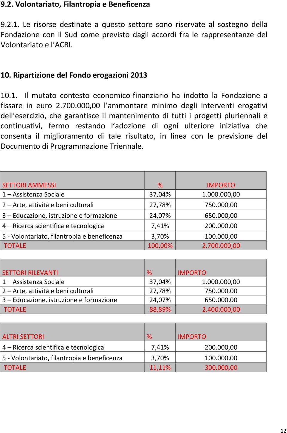 Ripartizione del Fondo erogazioni 2013 10.1. Il mutato contesto economico-finanziario ha indotto la Fondazione a fissare in euro 2.700.