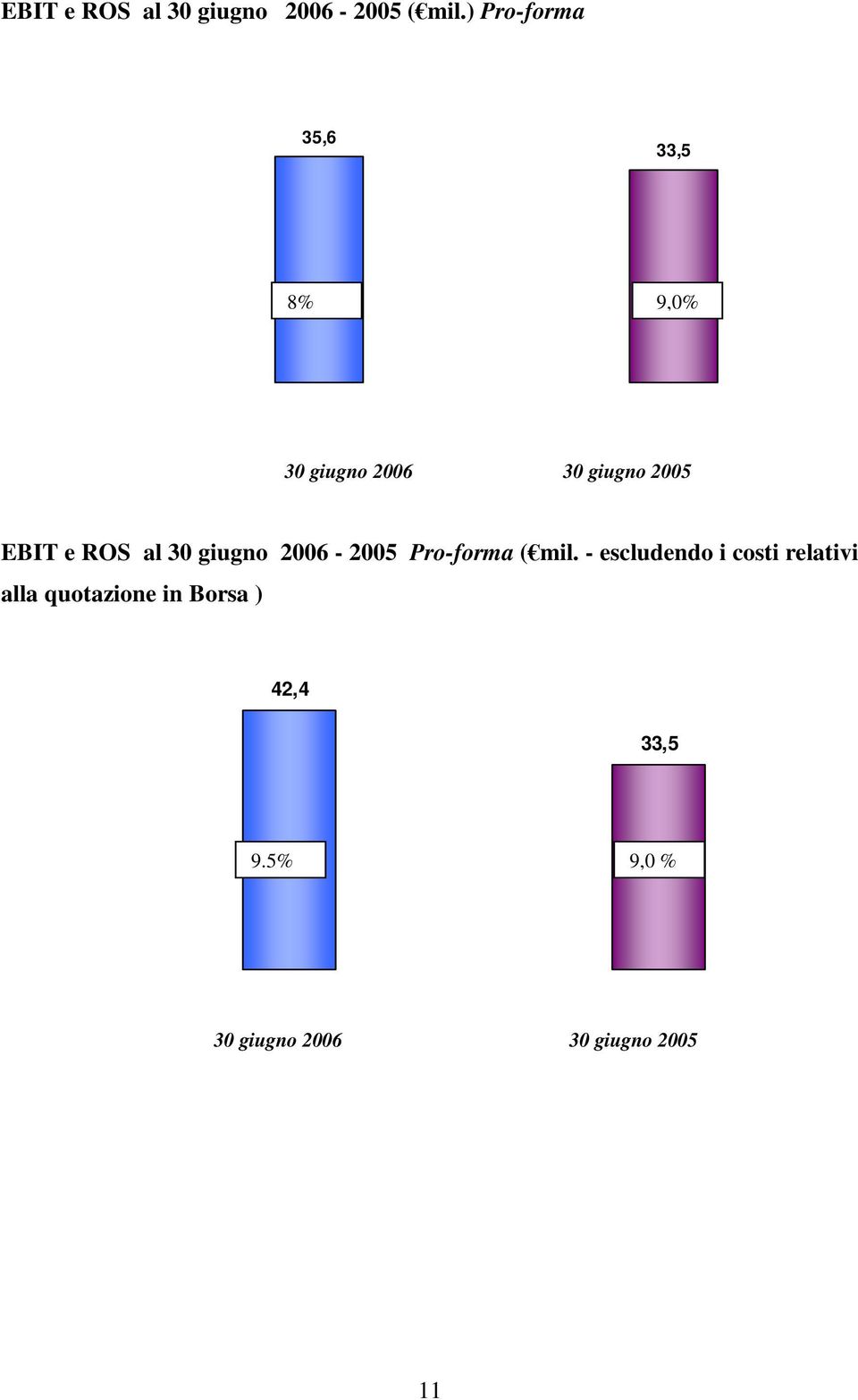 e ROS al 30 giugno 2006-2005 Pro-forma ( mil.