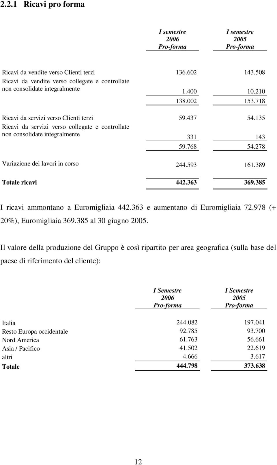 135 Ricavi da servizi verso collegate e controllate non consolidate integralmente 331 143 59.768 54.278 Variazione dei lavori in corso 244.593 161.389 Totale ricavi 442.363 369.