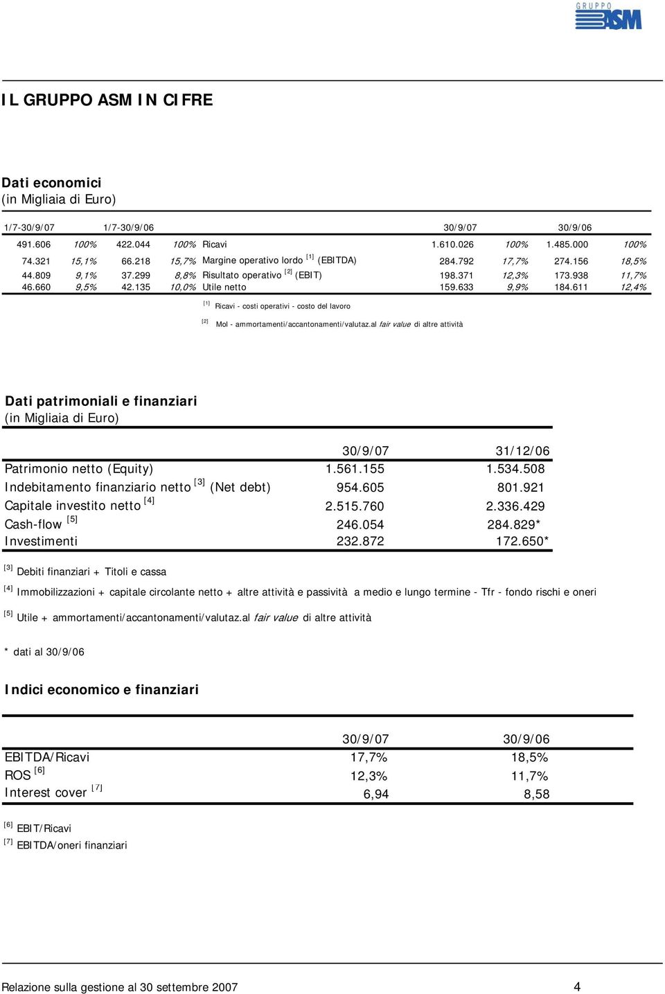 633 9,9% 184.611 12,4% [1] Ricavi - costi operativi - costo del lavoro [2] Mol - ammortamenti/accantonamenti/valutaz.
