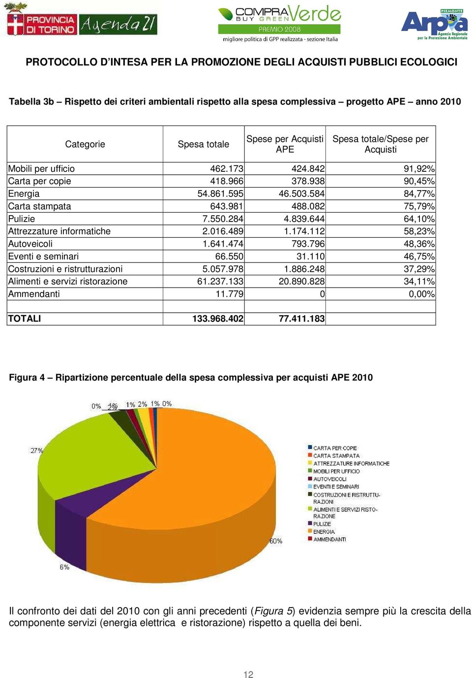 489 1.174.112 58,23% Autoveicoli 1.641.474 793.796 48,36% Eventi e seminari 66.550 31.110 46,75% Costruzioni e ristrutturazioni 5.057.978 1.886.248 37,29% Alimenti e servizi ristorazione 61.237.