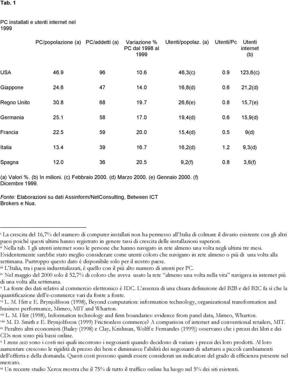 7 16,2(d) 1.2 9,3(d) Spagna 12.0 36 20.5 9,2(f) 0.8 3,6(f) (a) Valori %. (b) In milioni. (c) Febbraio 2000. (d) Marzo 2000. (e) Gennaio 2000. (f) Dicembre.