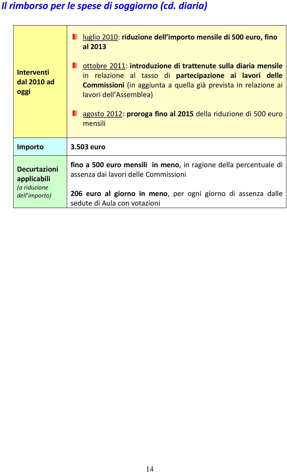 relazione al tasso di partecipazione ai lavori delle Commissioni (in aggiunta a quella già prevista in relazione ai lavori dell Assemblea) agosto 2012: proroga fino al