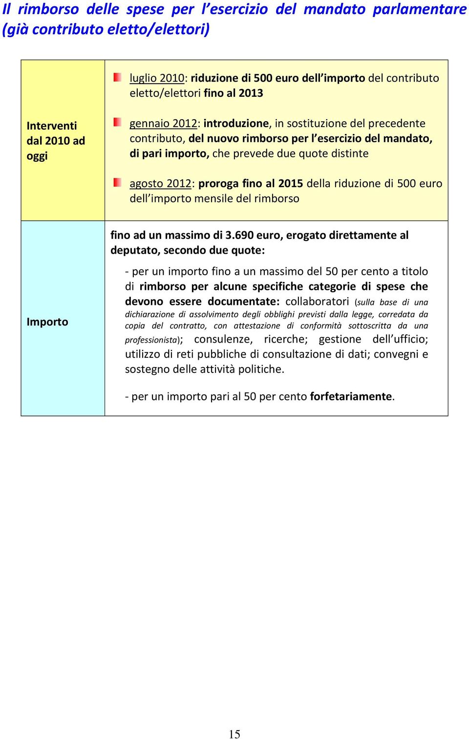 agosto 2012: proroga fino al 2015 della riduzione di 500 euro dell importo mensile del rimborso Importo fino ad un massimo di 3.