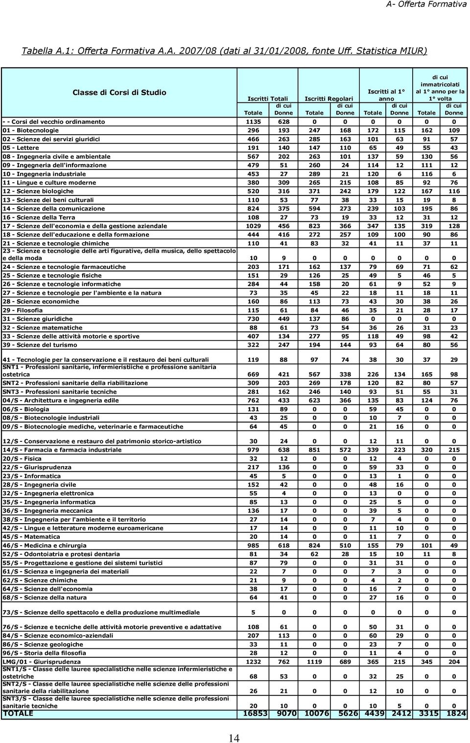 volta di cui Totale Donne - - Corsi del vecchio ordinamento 1135 628 0 0 0 0 0 0 01 - Biotecnologie 296 193 247 168 172 115 162 109 02 - Scienze dei servizi giuridici 466 263 285 163 101 63 91 57 05