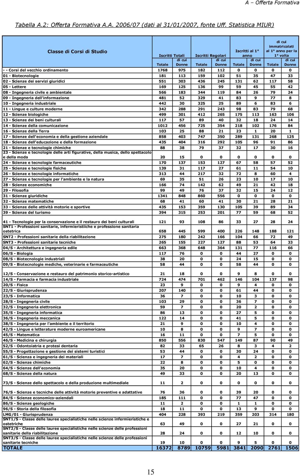 volta di cui Totale Donne - - Corsi del vecchio ordinamento 1768 975 182 112 0 0 0 0 01 - Biotecnologie 181 113 159 102 51 35 47 33 02 - Scienze dei servizi giuridici 551 303 436 245 131 62 117 58 05