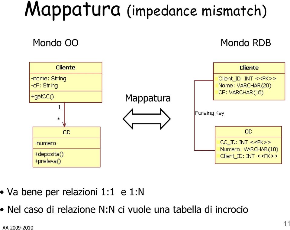 relazioni 1:1 e 1:N Nel caso di