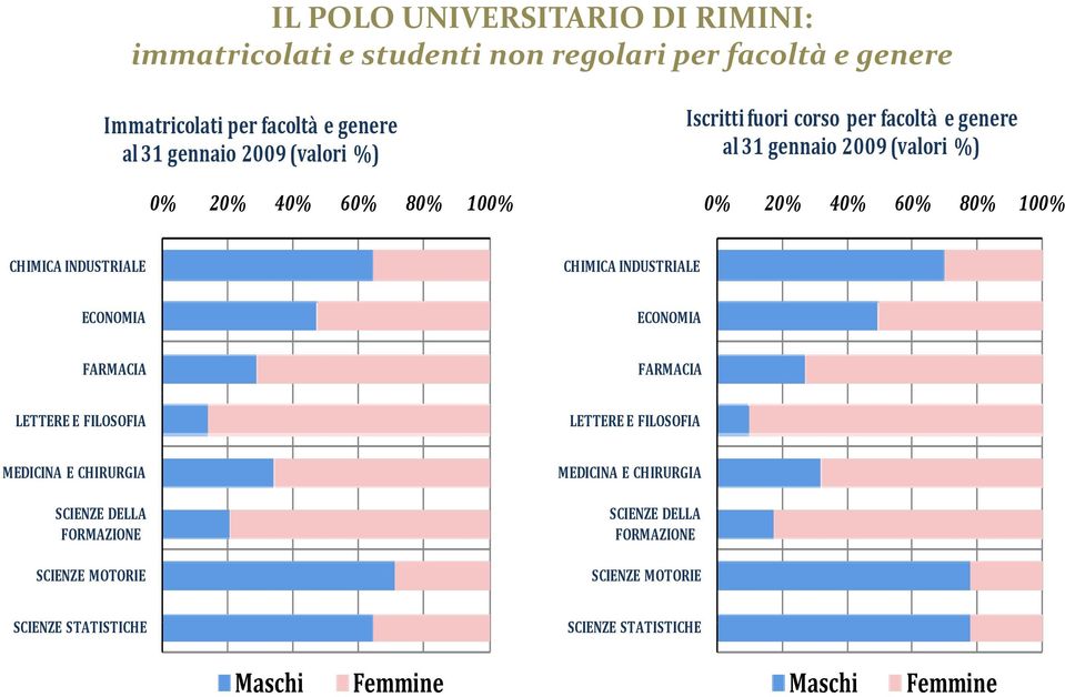 INDUSTRIALE CHIMICA INDUSTRIALE ECONOMIA ECONOMIA FARMACIA FARMACIA LETTERE E FILOSOFIA LETTERE E FILOSOFIA MEDICINA E CHIRURGIA SCIENZE DELLA