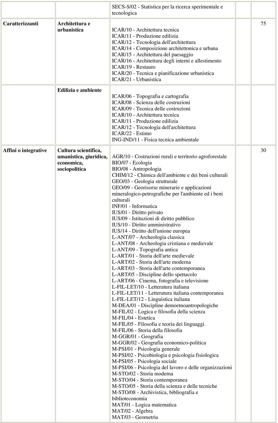 pianificazione urbanistica ICAR/21 - Urbanistica 75 Edilizia e ambiente ICAR/06 - Topografia e cartografia ICAR/08 - Scienza delle costruzioni ICAR/09 - Tecnica delle costruzioni ICAR/10 -