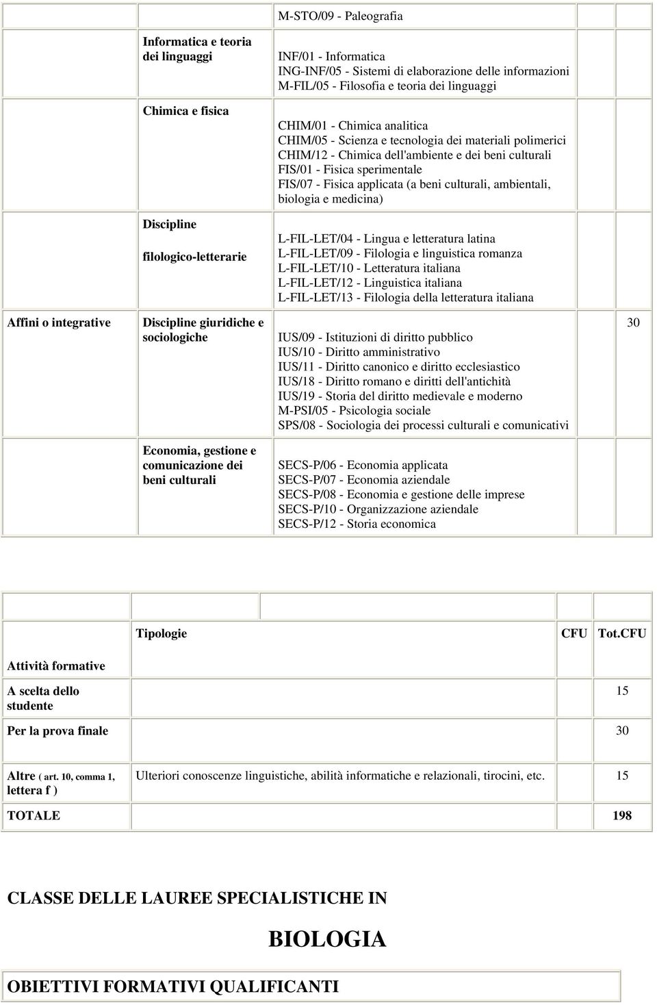 culturali, ambientali, biologia e medicina) filologico-letterarie L-FIL-LET/04 - Lingua e letteratura latina L-FIL-LET/09 - Filologia e linguistica romanza L-FIL-LET/10 - Letteratura italiana