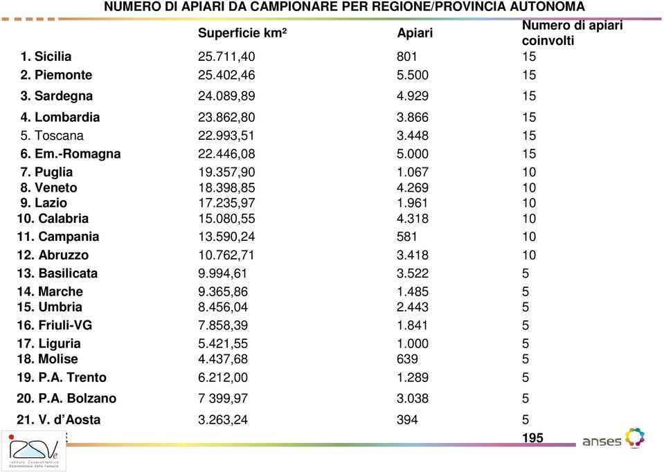 235,97 1.961 10 10. Calabria 15.080,55 4.318 10 11. Campania 13.590,24 581 10 12. Abruzzo 10.762,71 3.418 10 13. Basilicata 9.994,61 3.522 5 14. Marche 9.365,86 1.485 5 15. Umbria 8.