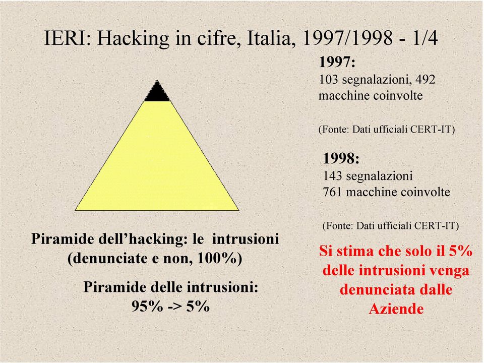 hacking: le intrusioni (denunciate e non, 100%) Piramide delle intrusioni: 95% -> 5% (Fonte:
