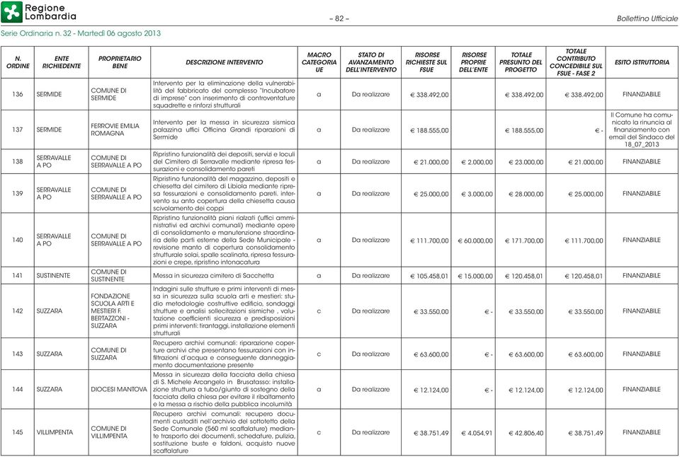 BERTAZZONI - SUZZARA SUZZARA 144 SUZZARA DIOCESI 145 VILLIMPENTA VILLIMPENTA Intervento per la eliminazione della vulnerabilità del fabbricato del complesso Incubatore di imprese con inserimento di