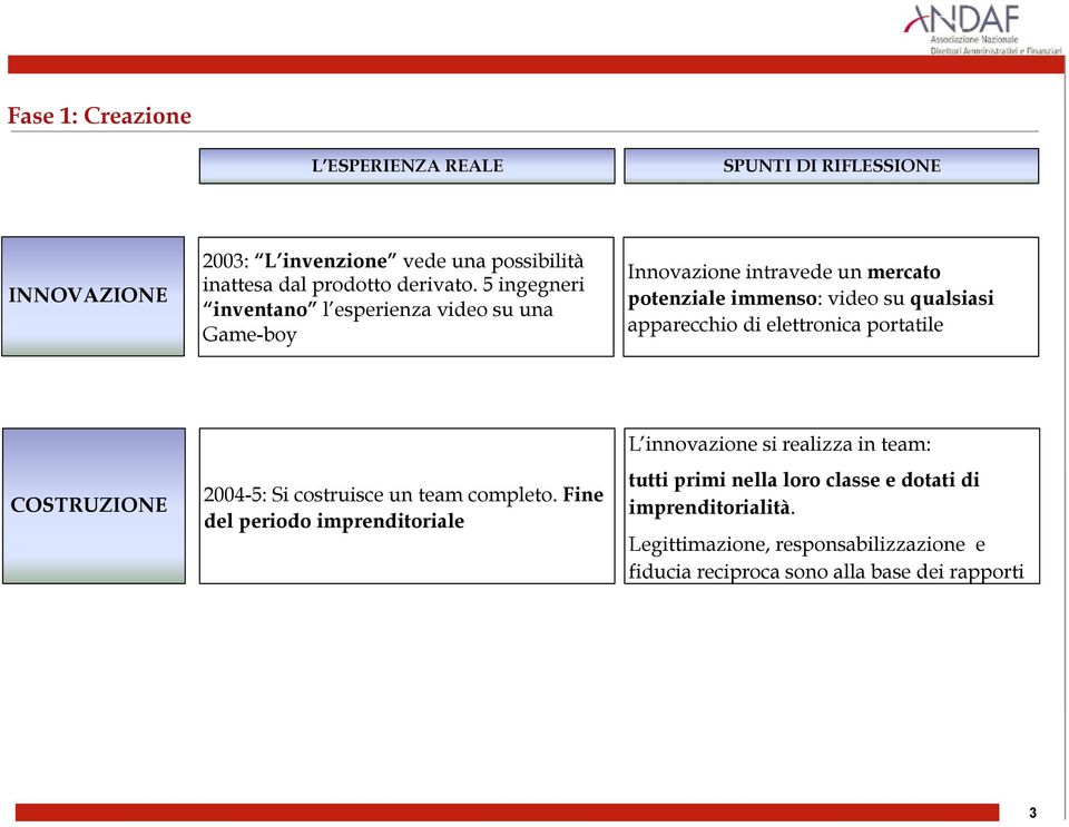 apparecchio di elettronica portatile COSTRUZIONE 2004-5: Si costruisce un team completo.